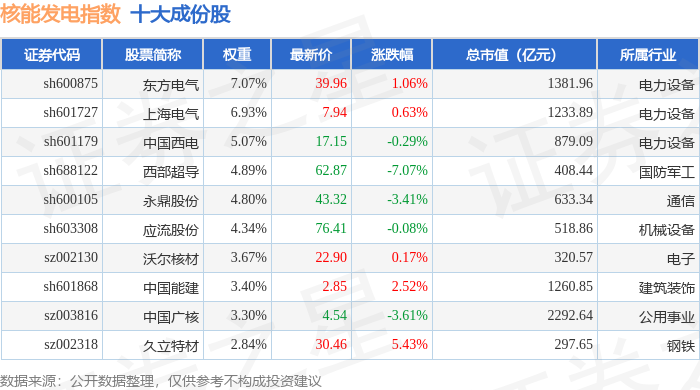 4月29日核能发电（980141）指数平盘