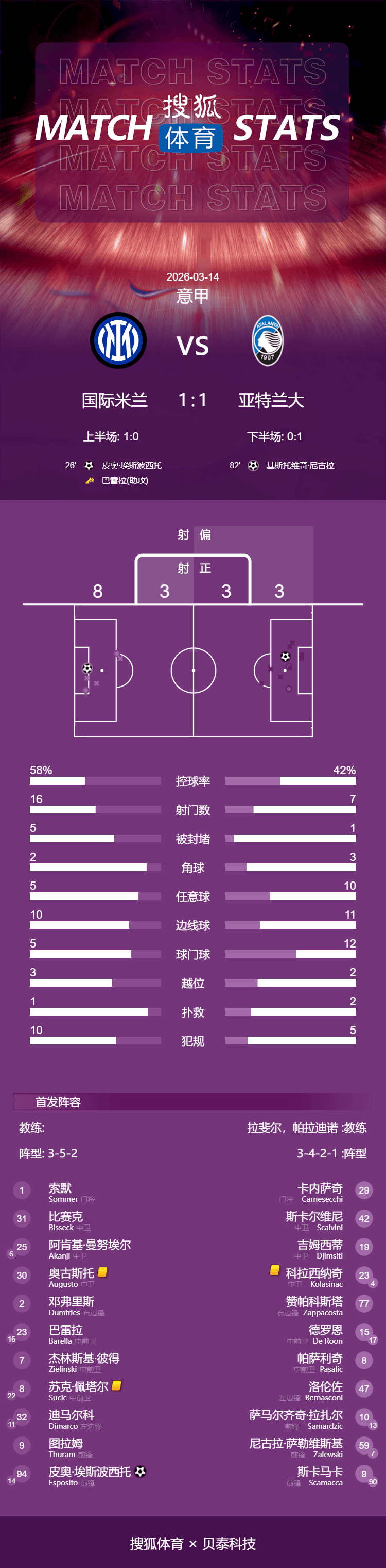 意甲-齐沃染红埃斯波西托破门 国米遭争议判罚1-1亚特兰大
