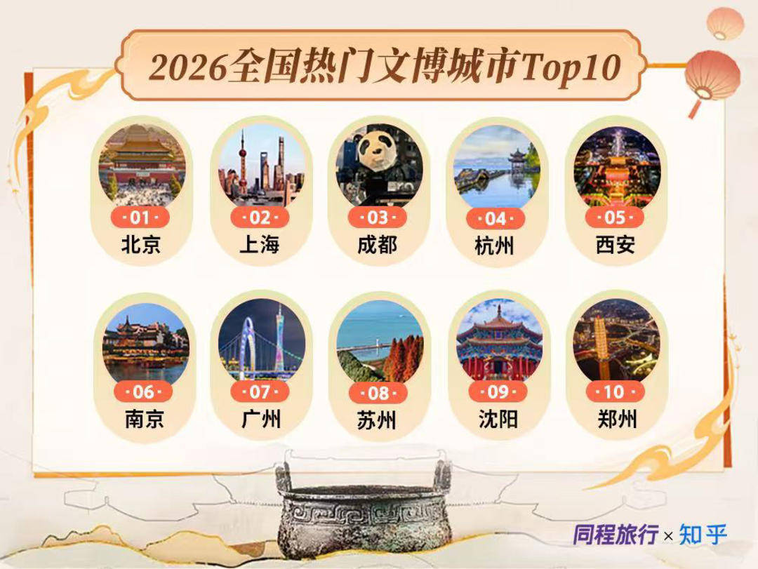 南京文博游热度增长51%，跻身全国文博热门城市Top10