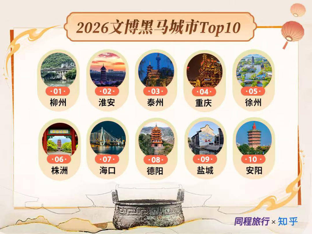 南京文博游热度增长51%，跻身全国文博热门城市Top10